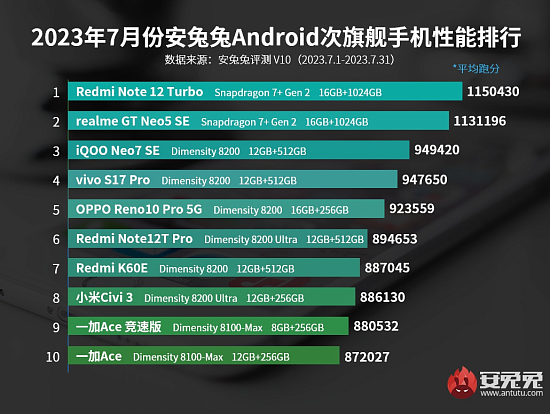 Опубликован рейтинг AnTuTu за июль 2023