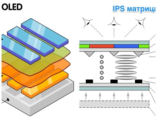 IPS или OLED дисплей?